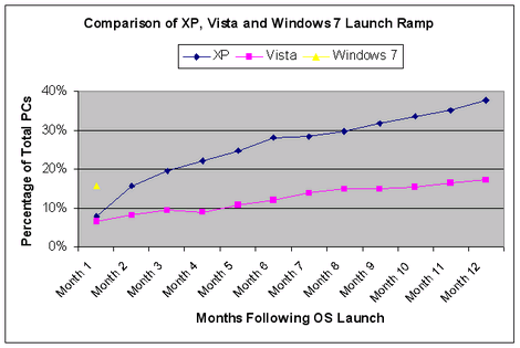 Comparison of XP, Vista and Windows 7 Launch Ramp
