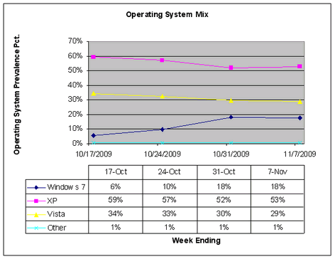 Windows 7 Weekly Ramp