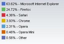 20091223End-Of-Year-breakdown