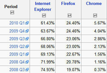 Since Intro Of Chrome