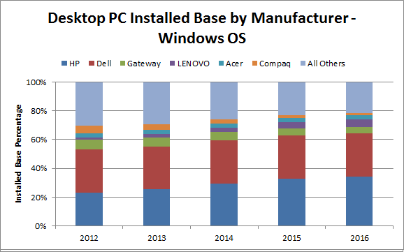 Desktop PCs installed base