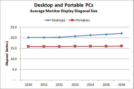 PC Monitor Display Size