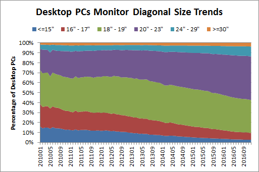 Desktop PC Monitor Size Trends