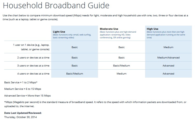 FCC Household Broadband Guide