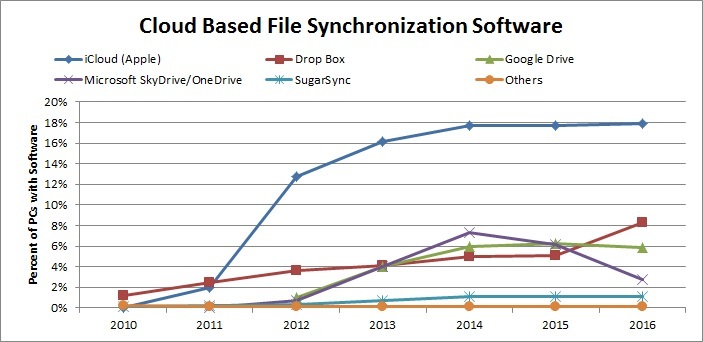 Cloud Based File Synchronization Software