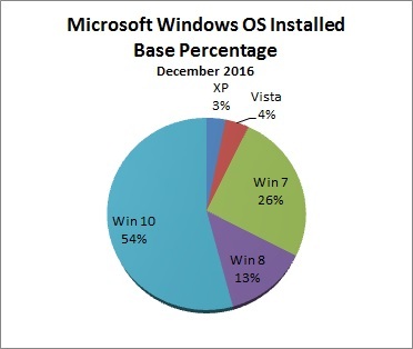 Windows Installed Base Pct