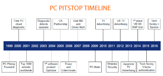 PC Pitstop timeline