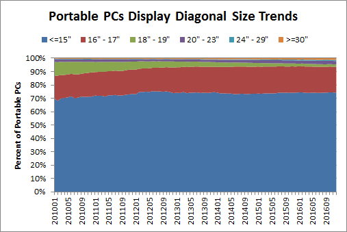 Portable PC Display Size Trends