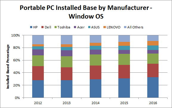 Portable PCs installed base
