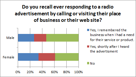 RadioAdResponseGender