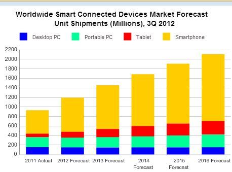 Smart device shipments