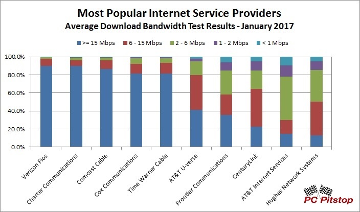 Top 10 ISP Avg Download Speeds