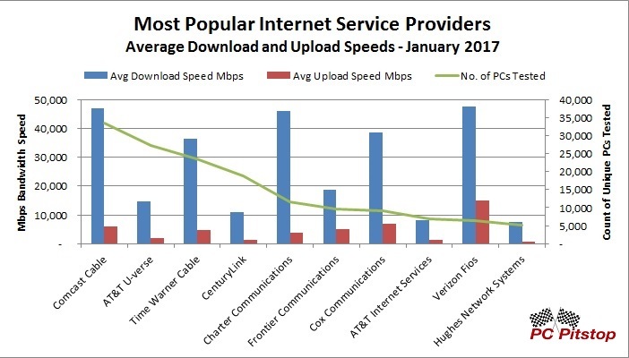 Top 10 ISP Bandwidth