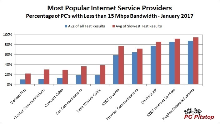 Top 10 ISP with Less Than 15 Mbps