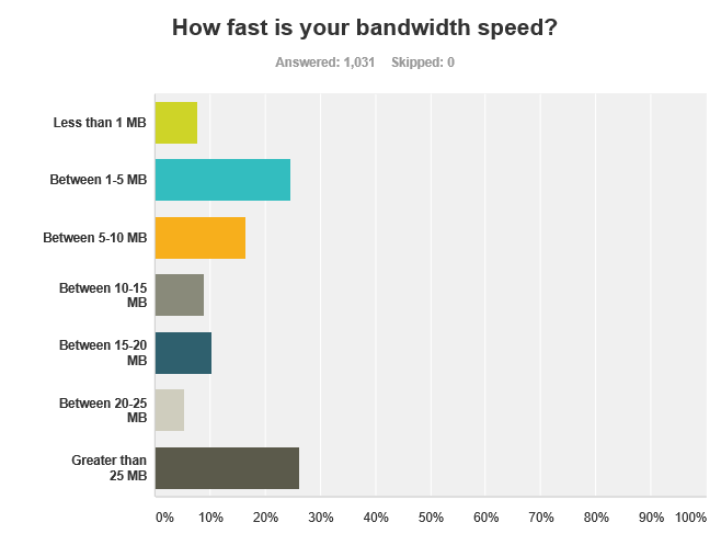 broadband results