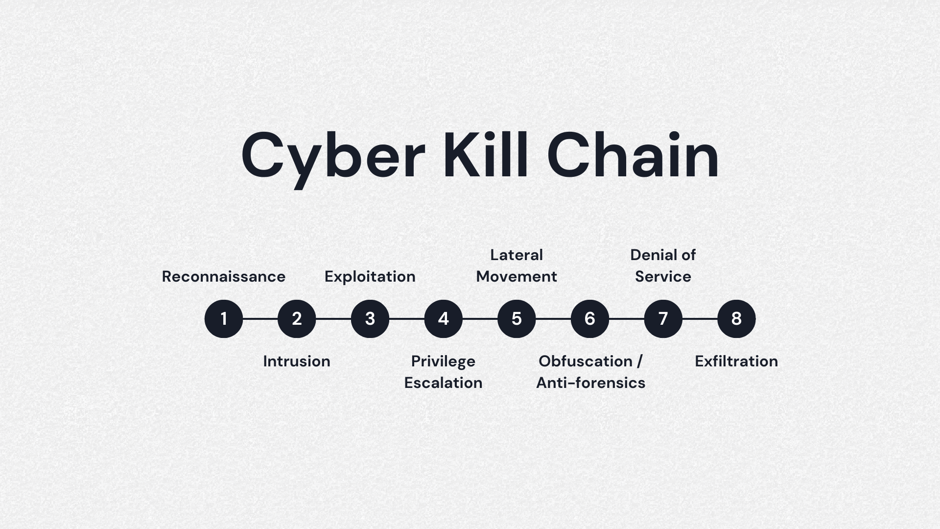 Defend like an attacker: Applying the cyber kill chain