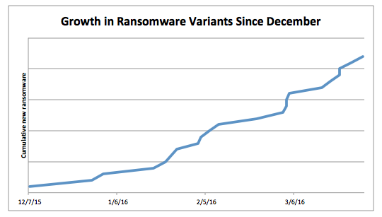 growth in ransomware