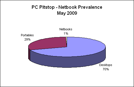 NetBook Prevalence