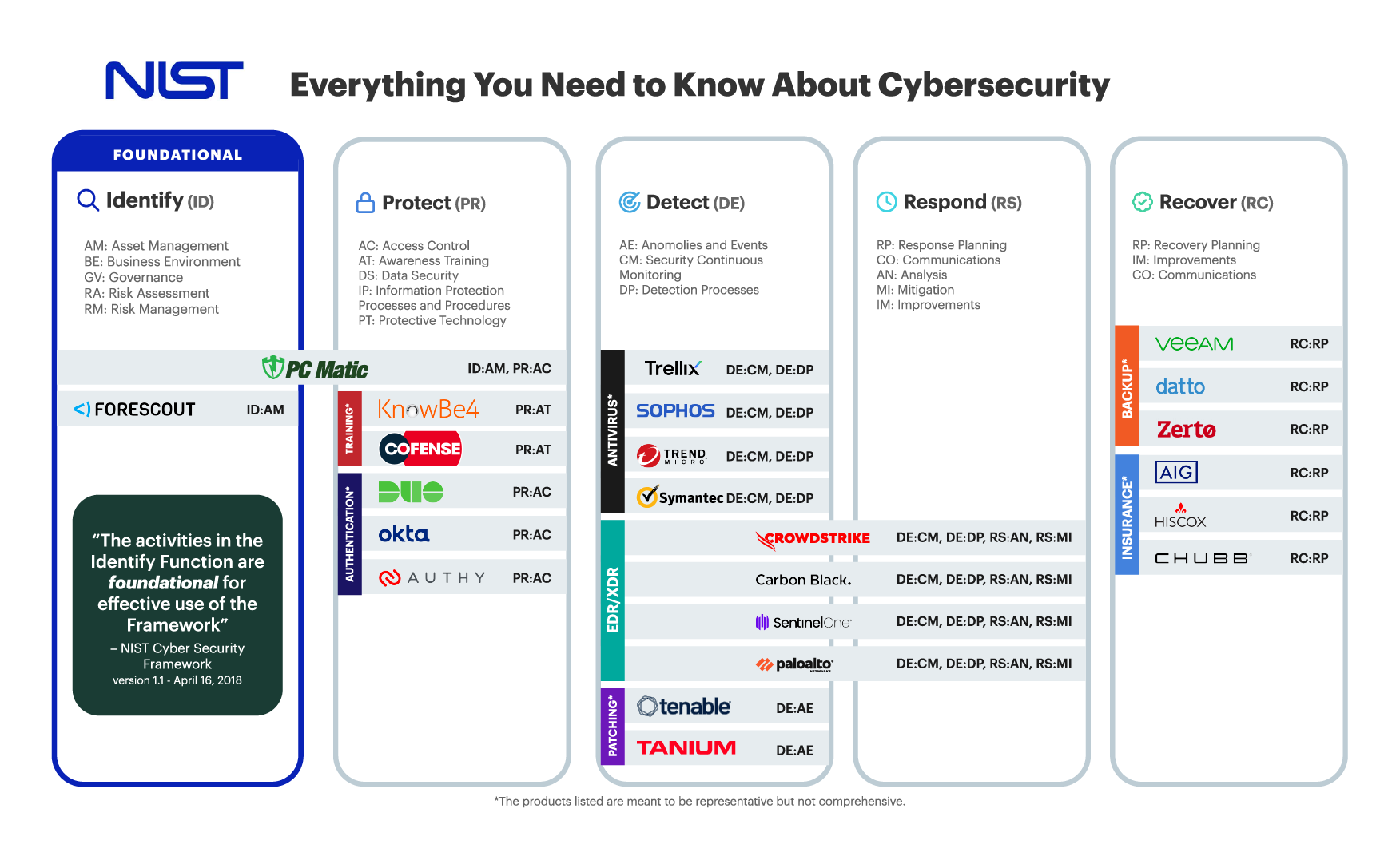 NIST Cybersecurity Framework