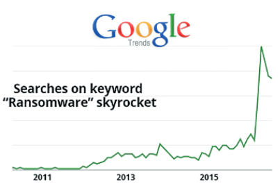 ransomware google trends